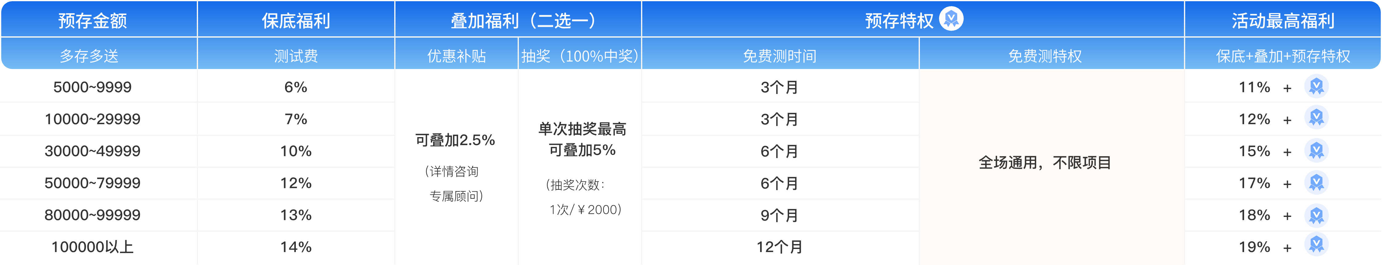 预存服务-测试狗·科研服务