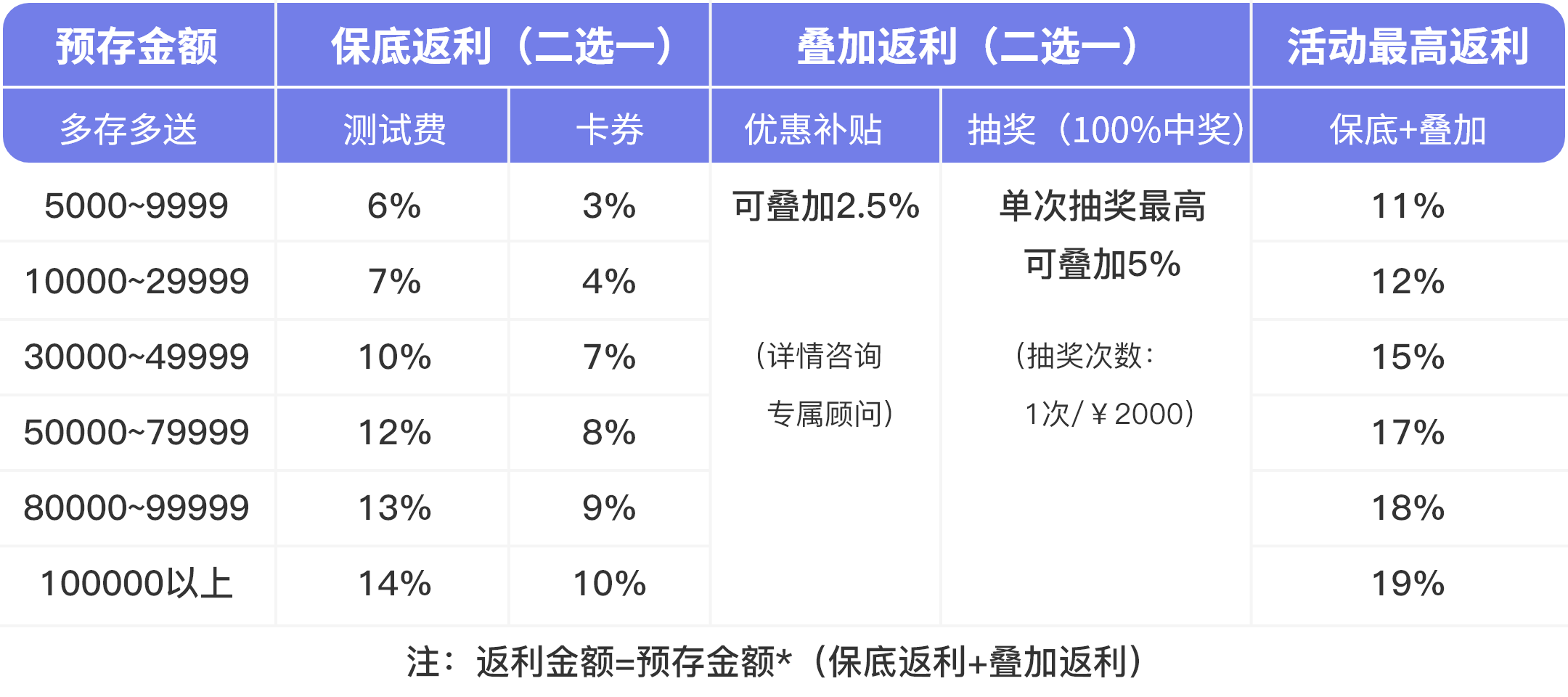 预存
